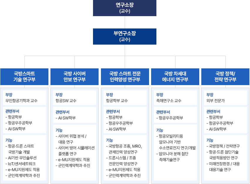 조직도
