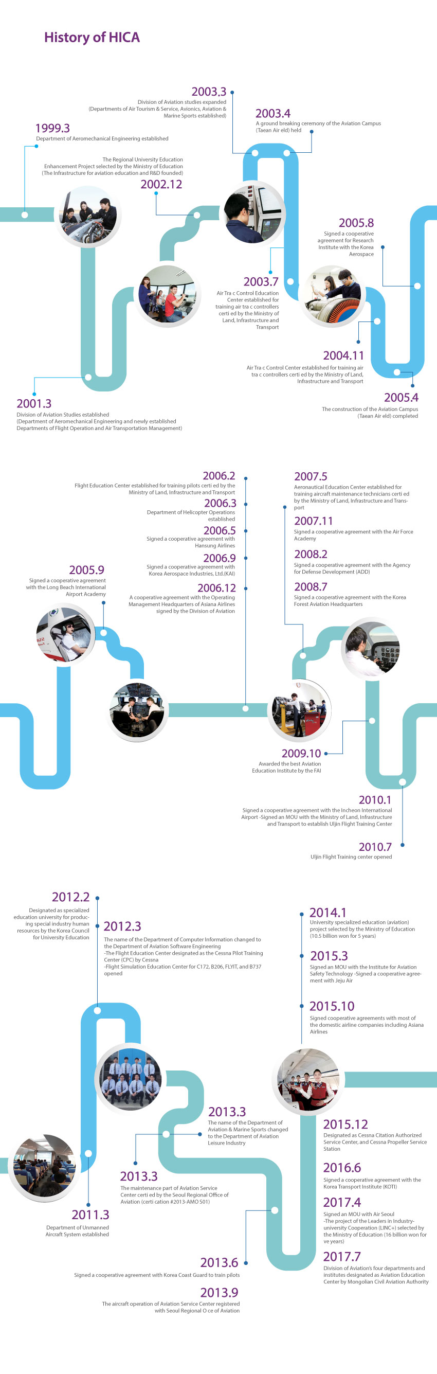 History of HICA
2003.3 Division of Aviation studies expanded (Departments of Air Tourism & Service, Avionics, Aviation &
Marine Sports established) 1999.3
Department of Aeromechanical Engineering established
2003.4 A ground breaking ceremony of the Aviation Campus (Taean Airfield) held
The Regional University Education Enhancement Project selected by the Ministry of Education (The Infrastructure for aviation education and R&D founded)
2004.11
2002.12
Air Traffic Control Center established for training air traffic controllers certified by the Ministry of Land,
Infrastructure and Transport
2003.7
2001.3
Air Traffic Control Education
Center established for training air traffic controllers certified by the Ministry of Land,
Infrastructure and Transport
2005.4
Division of Aviation Studies established (Department of Aeromechanical Engineering and newly established Departments of Flight Operation and Air Transportation Management)
2006.2
The construction of the Aviation Campus (Taean
Airfield) completed
2006.9
Flight Education Center established for training pilots certified by the Ministry
of Land, Infrastructure and Transport
2005.8
Signed a cooperative agreement with Korea
Aerospace Industries, Ltd.(KAI)
Signed a cooperative agreement for Research Institute with the Korea
Aerospace
2006.12
A cooperative agreement with the Operating Management Headquarters of Asiana Airlines
signed by the Division of Aviation 2007.5
Aeronautical Education Center established for training aircraft maintenance technicians certified by the Ministry of Land, Infrastructure and Transport
2005.9 Signed a cooperative
agreement with the Long Beach
International Airport Academy
2006.5 Signed a cooperative agreement with Hansung Airlines 2006.3
Department of Helicopter
Operations established
2008.7
Signed a cooperative agreement with the Korea Forest Aviation Headquarters
2011.3
2007.11
Department of Unmanned Aircraft System established
Signed a cooperative agreement with the Air Force Academy
2012.2 Designated as specialized education university for producing special industry human resources
by the Korea Council for University Education
2008.2
Signed a cooperative agreement with the Agency for Defense Development (ADD)
2009.10
2012.3 The name of the Department of Computer Information changed to the Department of Aviation Software Engineering -The Flight Education Center designated as the Cessna Pilot Training Center (CPC) by Cessna -Flight Simulation Education Center for C172, B206, FLYIT, and B737 opened
Awarded the best Aviation Education Institute by the FAI
2010.7 Uljin Flight Training
center opened
2010.1
Signed a cooperative agreement with
the Incheon International Airport -Signed an MOU with the Ministry of Land, Infrastructure
and Transport to establish Uljin Flight Training Center
2013.3
2013.6
The name of the Department of Aviation & Marine Sports changed to the Department of Aviation Leisure Industry
2017.7
Signed a cooperative agreement with Korea Coast Guard to train pilots
Division of Aviation's four departments and institutes designated as Aviation Education Center by Mongolia Civil Aviation Authority
2013.9
2013.3 The maintenance part of Aviation Service Center certified by the Seoul Regional Office of Aviation (certification #2013-AMO 501)
The aircraft operation of Aviation Service Center registered with Seoul Regional Office of Aviation
2014.1 University specialized education (aviation) project selected by the
Ministry of Education (10.5 billion won for 5 years)
2017.4
2015.3 Signed an MoU with the Institute for Aviation Safety Technology -Signed a cooperative agreement with Jeju Air
Signed an MOU with Air Seoul -The project of the Leaders in Industry-university Cooperation (LINC+) selected by the Ministry of Education (16 billion won for five years)
2016.6
2015.10 Signed cooperative agreements with most of the domestic airline
companies including Asiana Airlines 2015.12 Designated as Cessna Citation Authorized Service Center, and Cessna Propeller Service Station
Signed a cooperative agreement with the Korea Transport Institute (KOTI)