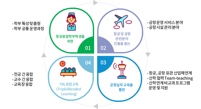 공항트랙 교육과정