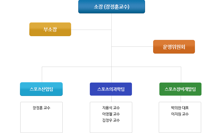 조직도