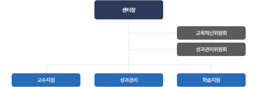 조직도