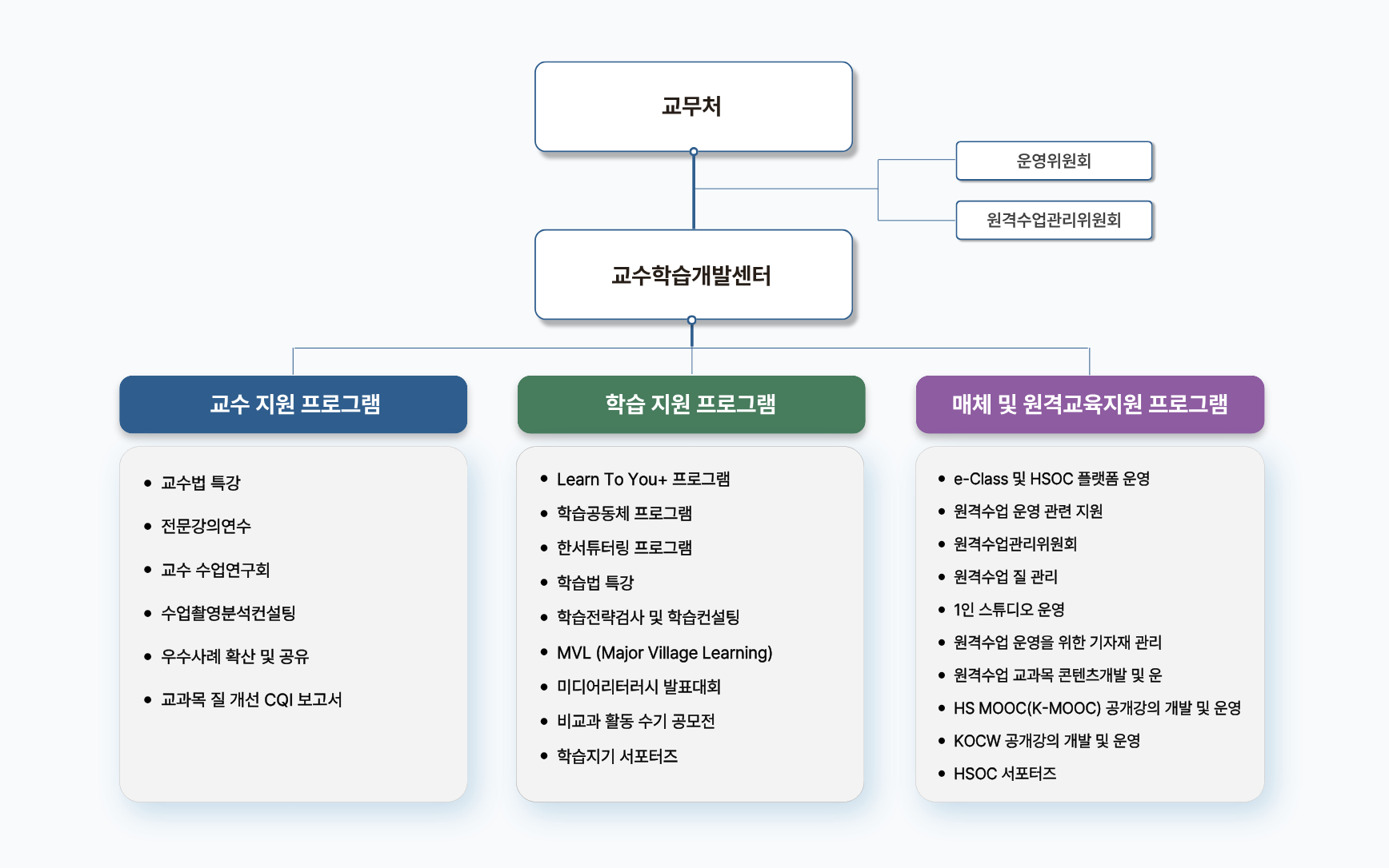 조직도