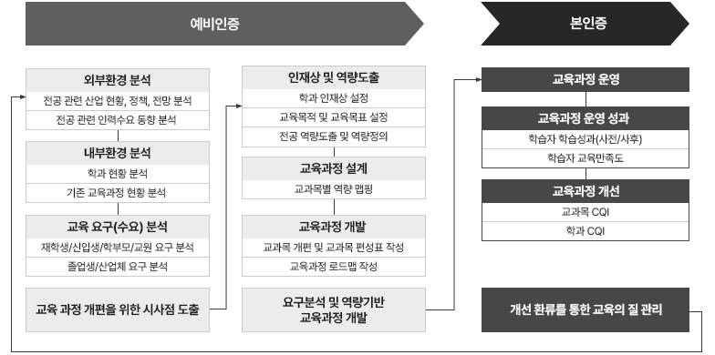 전공 교육과정 인증 모델