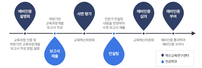 교육과정 예비인증 절차