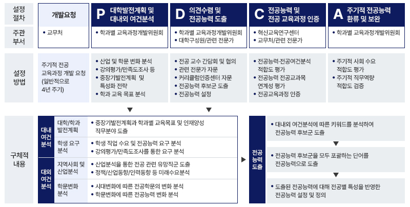 교육의 질 관리체계 구축과 연계