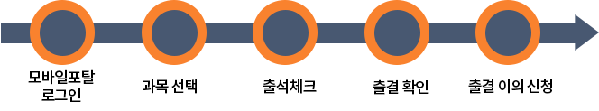 출결 진행절차 = 앱 로그인 > 과목선택 > 출석체크 > 출석처리확인(학생) 오류발생시 정정요청